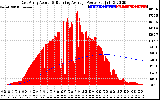 Solar PV/Inverter Performance East Array Actual & Running Average Power Output