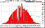 Solar PV/Inverter Performance Total PV Panel & Running Average Power Output