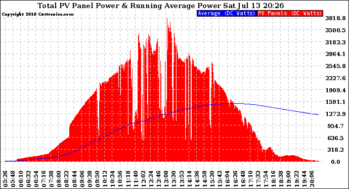 Solar PV/Inverter Performance Total PV Panel & Running Average Power Output