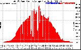 Solar PV/Inverter Performance Total PV Panel Power Output