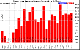 Solar PV/Inverter Performance Weekly Solar Energy Production Value