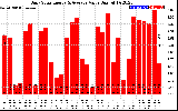 Solar PV/Inverter Performance Daily Solar Energy Production Value