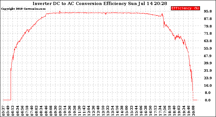 Solar PV/Inverter Performance Inverter DC to AC Conversion Efficiency