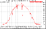 Solar PV/Inverter Performance Daily Energy Production Per Minute