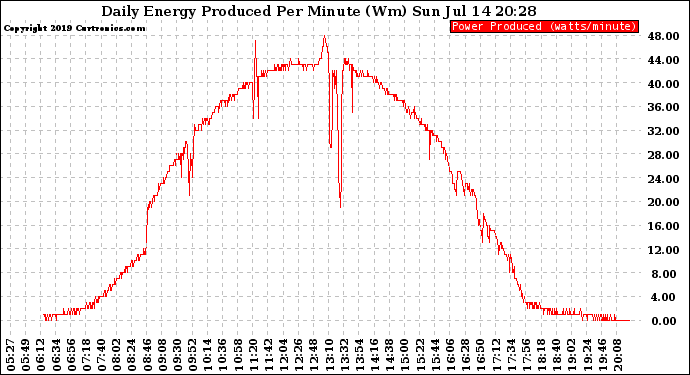 Solar PV/Inverter Performance Daily Energy Production Per Minute