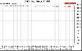 Solar PV/Inverter Performance Grid Voltage