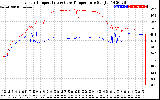 Solar PV/Inverter Performance Inverter Operating Temperature