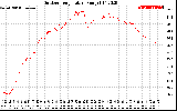 Solar PV/Inverter Performance Outdoor Temperature