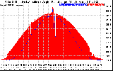 Solar PV/Inverter Performance Solar Radiation & Effective Solar Radiation per Minute