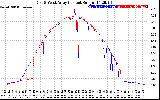 Solar PV/Inverter Performance Photovoltaic Panel Current Output