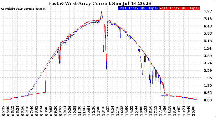 Solar PV/Inverter Performance Photovoltaic Panel Current Output