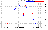 Solar PV/Inverter Performance Photovoltaic Panel Power Output