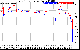 Solar PV/Inverter Performance Photovoltaic Panel Voltage Output