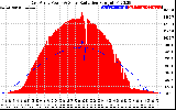 Solar PV/Inverter Performance East Array Power Output & Solar Radiation