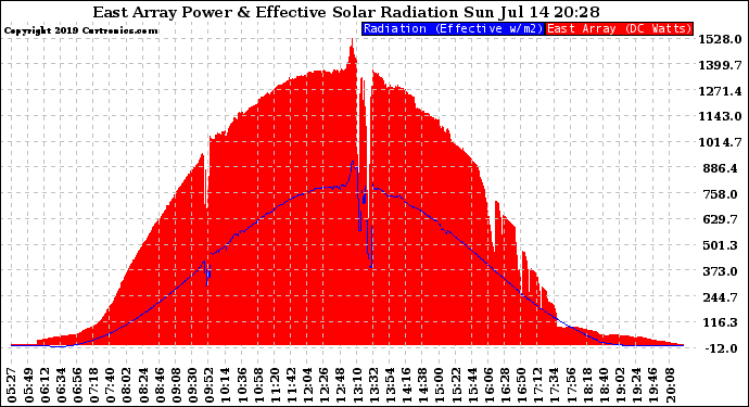 Solar PV/Inverter Performance East Array Power Output & Effective Solar Radiation