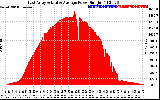 Solar PV/Inverter Performance East Array Actual & Average Power Output