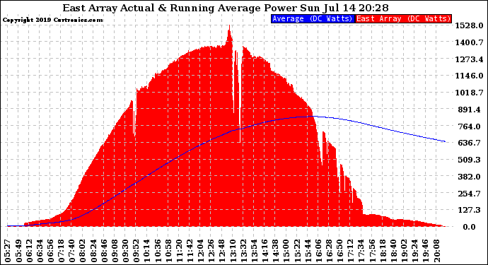 Solar PV/Inverter Performance East Array Actual & Running Average Power Output