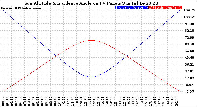 Solar PV/Inverter Performance Sun Altitude Angle & Sun Incidence Angle on PV Panels