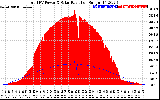 Solar PV/Inverter Performance Total PV Panel Power Output & Solar Radiation