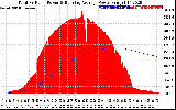 Solar PV/Inverter Performance Total PV Panel & Running Average Power Output