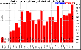 Solar PV/Inverter Performance Weekly Solar Energy Production