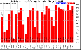 Solar PV/Inverter Performance Daily Solar Energy Production