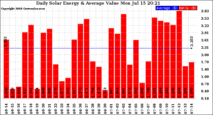 Solar PV/Inverter Performance Daily Solar Energy Production Value