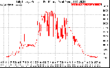 Solar PV/Inverter Performance Daily Energy Production Per Minute