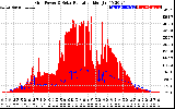 Solar PV/Inverter Performance Grid Power & Solar Radiation