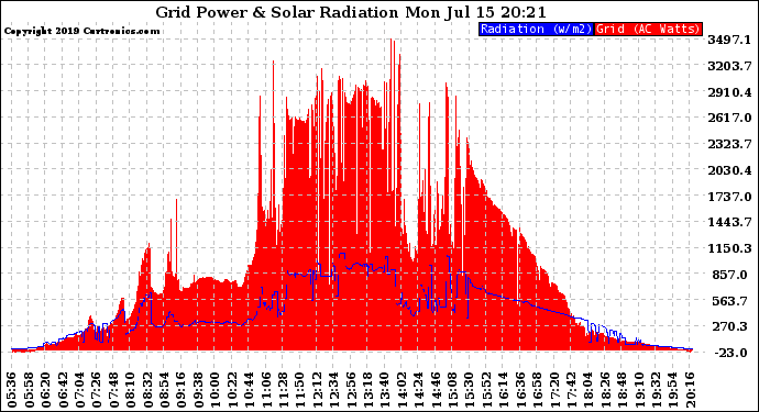 Solar PV/Inverter Performance Grid Power & Solar Radiation
