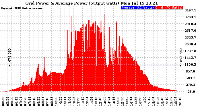 Solar PV/Inverter Performance Inverter Power Output