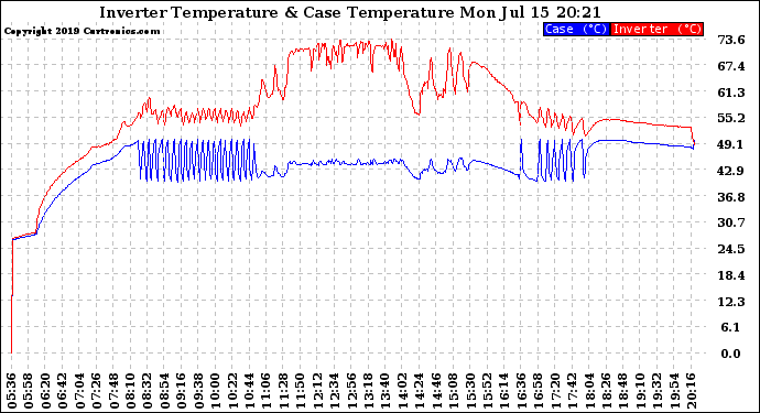 Solar PV/Inverter Performance Inverter Operating Temperature