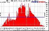 Solar PV/Inverter Performance Solar Radiation & Day Average per Minute