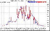 Solar PV/Inverter Performance Photovoltaic Panel Current Output