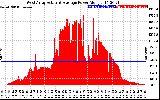 Solar PV/Inverter Performance West Array Actual & Average Power Output