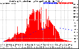 Solar PV/Inverter Performance West Array Actual & Running Average Power Output