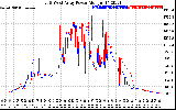 Solar PV/Inverter Performance Photovoltaic Panel Power Output