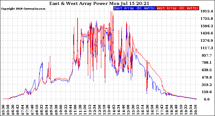 Solar PV/Inverter Performance Photovoltaic Panel Power Output