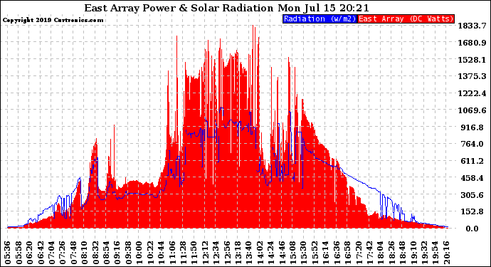 Solar PV/Inverter Performance East Array Power Output & Solar Radiation