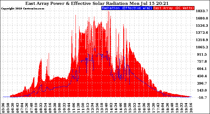 Solar PV/Inverter Performance East Array Power Output & Effective Solar Radiation