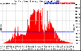 Solar PV/Inverter Performance East Array Actual & Average Power Output