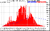 Solar PV/Inverter Performance East Array Actual & Running Average Power Output