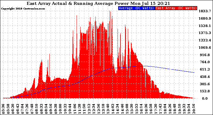 Solar PV/Inverter Performance East Array Actual & Running Average Power Output