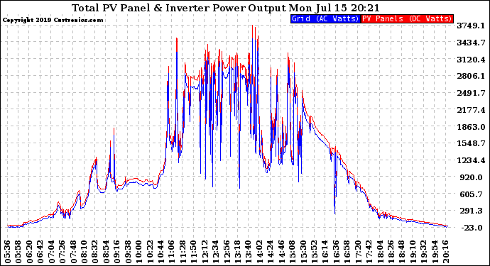 Solar PV/Inverter Performance PV Panel Power Output & Inverter Power Output