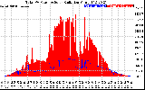 Solar PV/Inverter Performance Total PV Panel Power Output & Solar Radiation