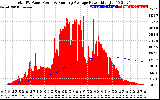 Solar PV/Inverter Performance Total PV Panel & Running Average Power Output