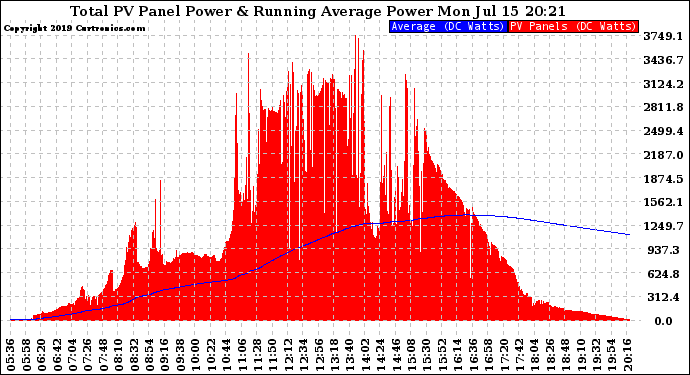 Solar PV/Inverter Performance Total PV Panel & Running Average Power Output
