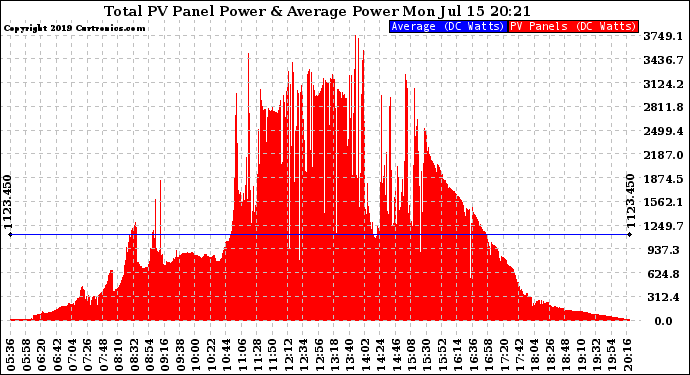 Solar PV/Inverter Performance Total PV Panel Power Output