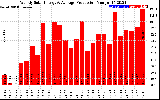 Solar PV/Inverter Performance Weekly Solar Energy Production