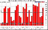 Solar PV/Inverter Performance Daily Solar Energy Production Value